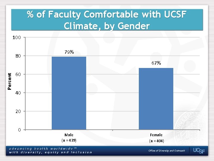 % of Faculty Comfortable with UCSF Climate, by Gender 100 80 79% Percent 67%