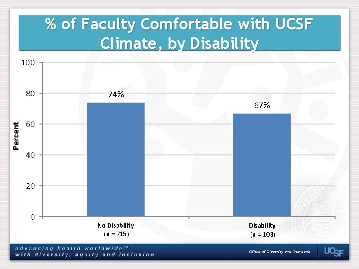 % of Faculty Comfortable with UCSF Climate, by Disability 100 Percent 80 74% 67%