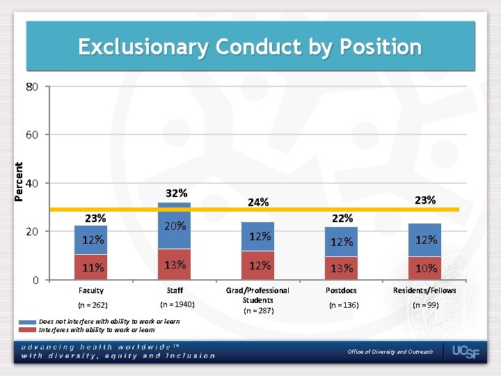 Exclusionary Conduct by Position 80 Percent 60 40 20 0 32% 23% 12% 20%