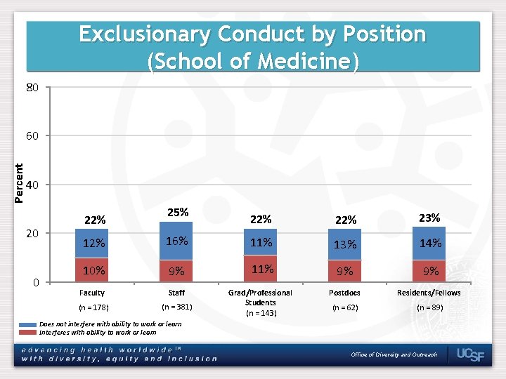 Exclusionary Conduct by Position (School of Medicine) 80 Percent 60 40 20 0 22%