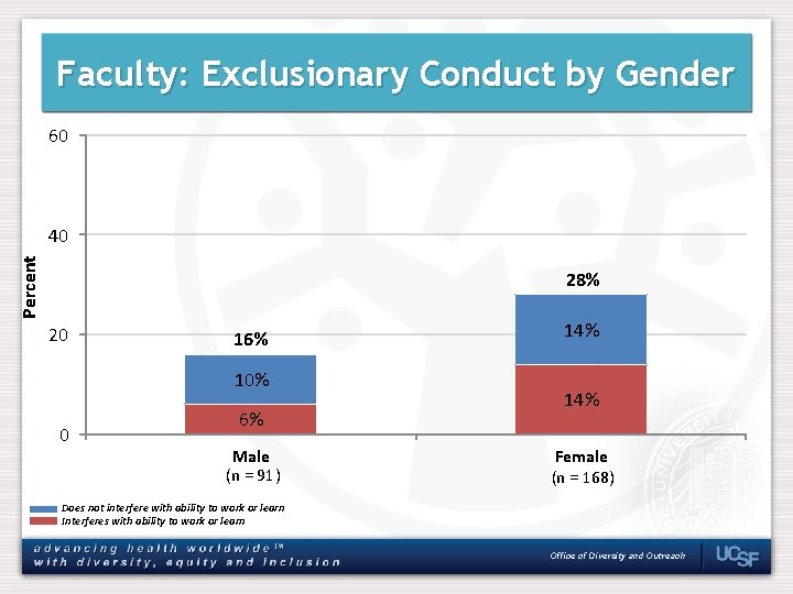 Faculty: Exclusionary Conduct by Gender 60 Percent 40 28% 20 16% 10% 0 6%