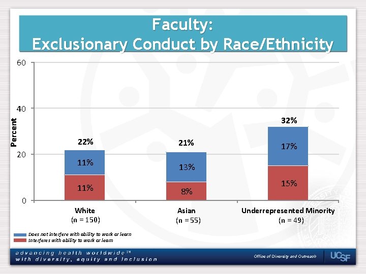 Faculty: Exclusionary Conduct by Race/Ethnicity 60 40 Percent 32% 20 0 11% 21% 17%