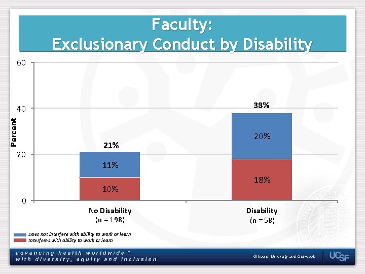Faculty: Exclusionary Conduct by Disability 60 38% Percent 40 20 21% 10% 0 20%