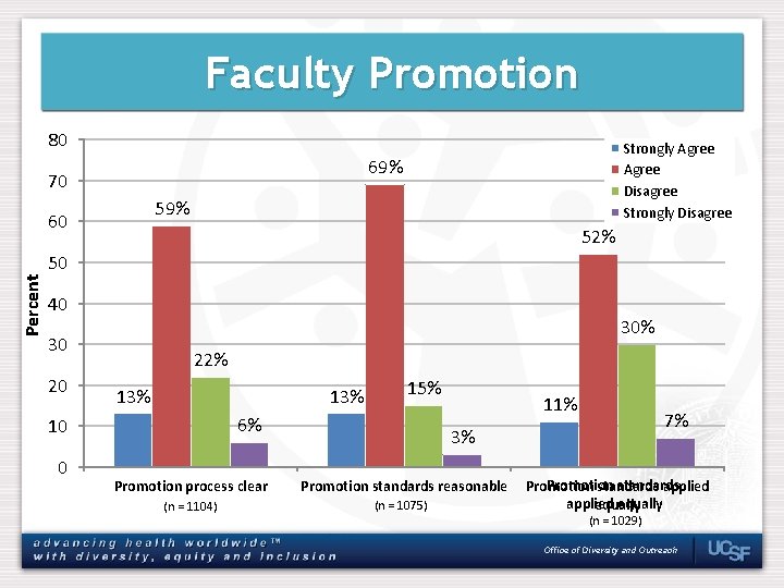 Faculty Promotion 80 69% 70 59% 60 Percent Strongly Agree Disagree Strongly Disagree 52%