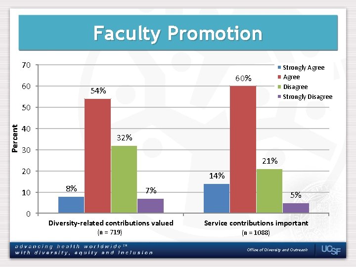 Faculty Promotion 70 Strongly Agree Disagree Strongly Disagree 60% 60 54% Percent 50 40