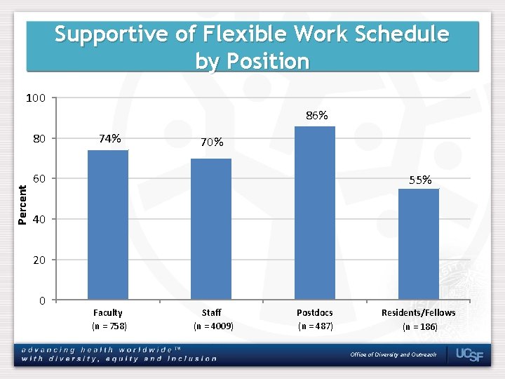 Supportive of Flexible Work Schedule by Position 100 86% Percent 80 74% 70% 60