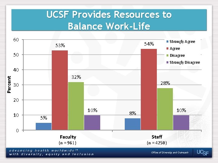 UCSF Provides Resources to Balance Work-Life 60 Strongly Agree 54% 53% Agree 50 Disagree