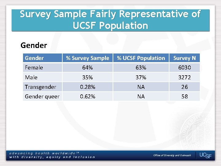 Survey Sample Fairly Representative of UCSF Population Gender % Survey Sample % UCSF Population