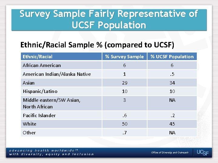 Survey Sample Fairly Representative of UCSF Population Ethnic/Racial Sample % (compared to UCSF) Ethnic/Racial