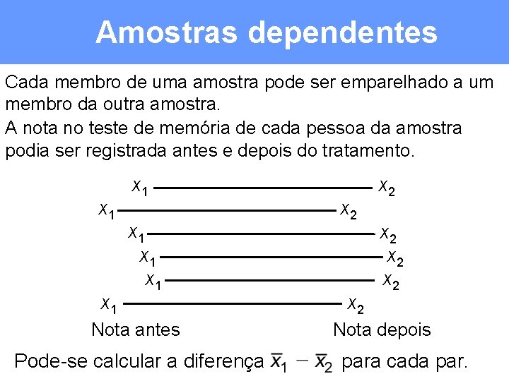 Amostras dependentes Cada membro de uma amostra pode ser emparelhado a um membro da