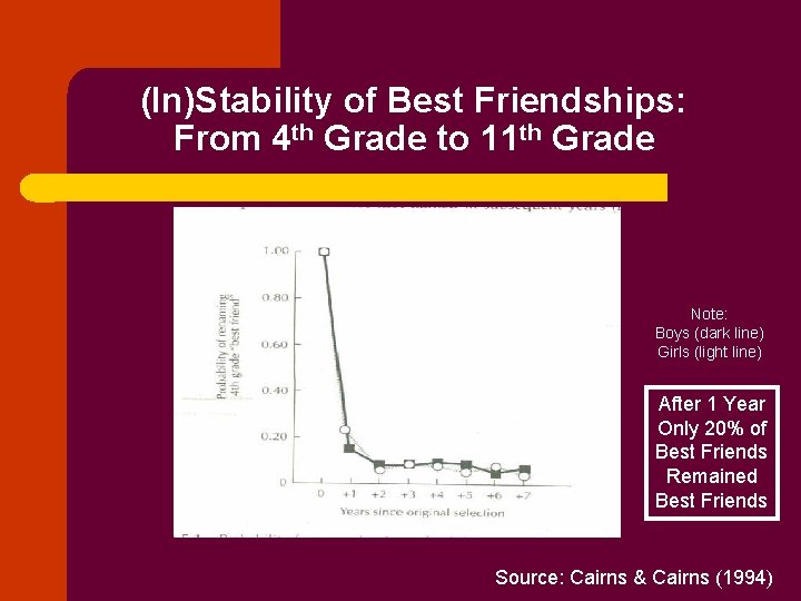 (In)Stability of Best Friendships: From 4 th Grade to 11 th Grade Note: Boys