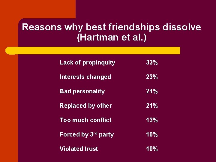 Reasons why best friendships dissolve (Hartman et al. ) Lack of propinquity 33% Interests
