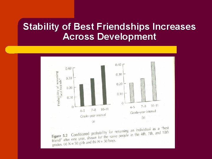 Stability of Best Friendships Increases Across Development 