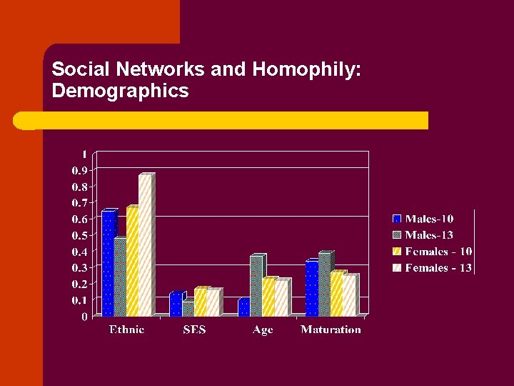 Social Networks and Homophily: Demographics 