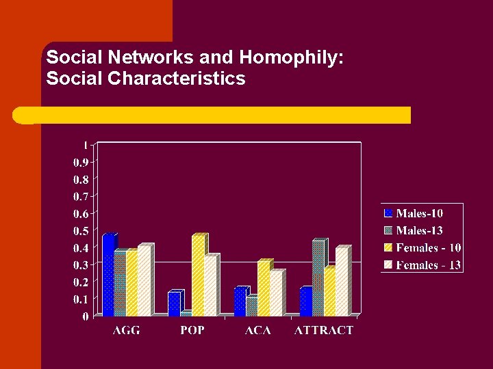 Social Networks and Homophily: Social Characteristics 