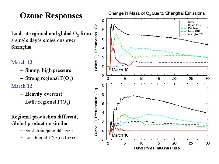 Ozone Responses Look at regional and global O 3 from a single day’s emissions
