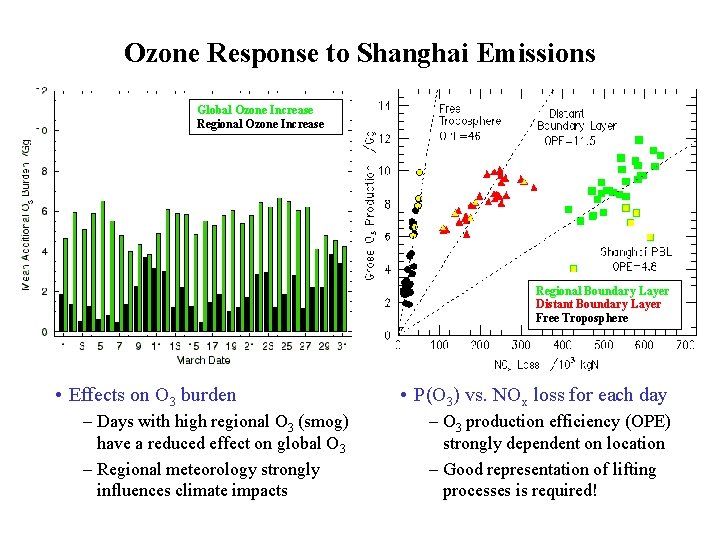 Ozone Response to Shanghai Emissions Global Ozone Increase Regional Boundary Layer Distant Boundary Layer