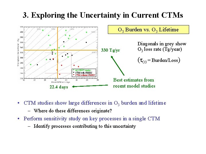 3. Exploring the Uncertainty in Current CTMs O 3 Burden vs. O 3 Lifetime