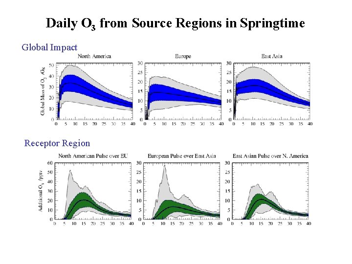 Daily O 3 from Source Regions in Springtime Global Impact Receptor Region 