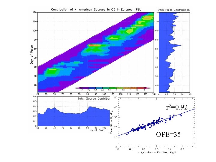 r 2=0. 92 OPE=35 