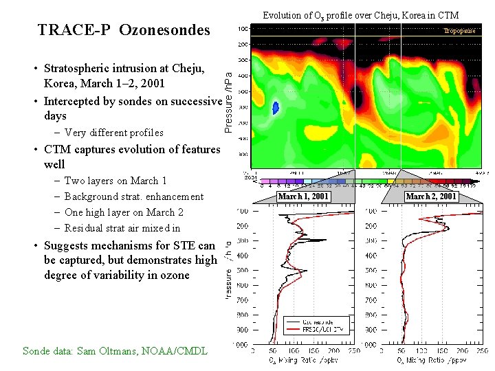 Evolution of O 3 profile over Cheju, Korea in CTM TRACE-P Ozonesondes – Very