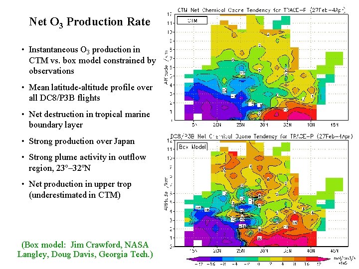 Net O 3 Production Rate • Instantaneous O 3 production in CTM vs. box