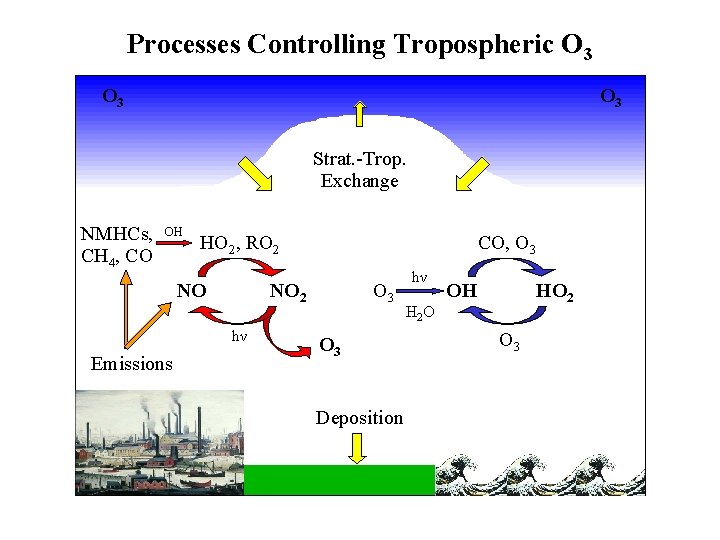 Processes Controlling Tropospheric O 3 O 3 Strat. -Trop. Exchange NMHCs, CH 4, CO