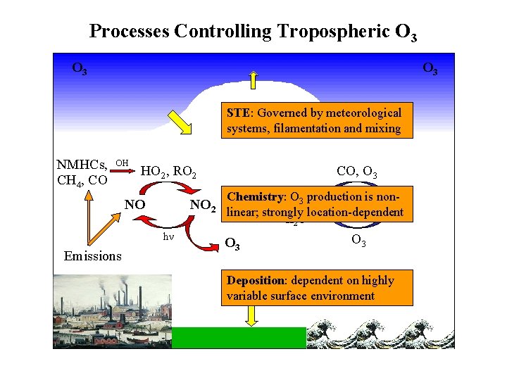 Processes Controlling Tropospheric O 3 O 3 Strat. -Trop. STE: Governed by meteorological Exchange