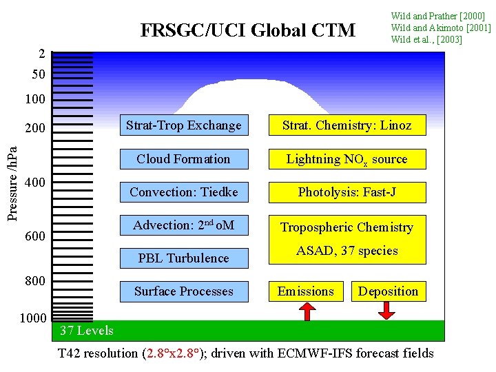 FRSGC/UCI Global CTM Wild and Prather [2000] Wild and Akimoto [2001] Wild et al.