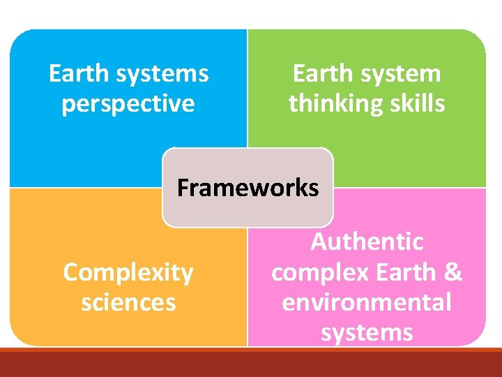 Earth systems perspective Earth system thinking skills Frameworks Complexity sciences Authentic complex Earth &