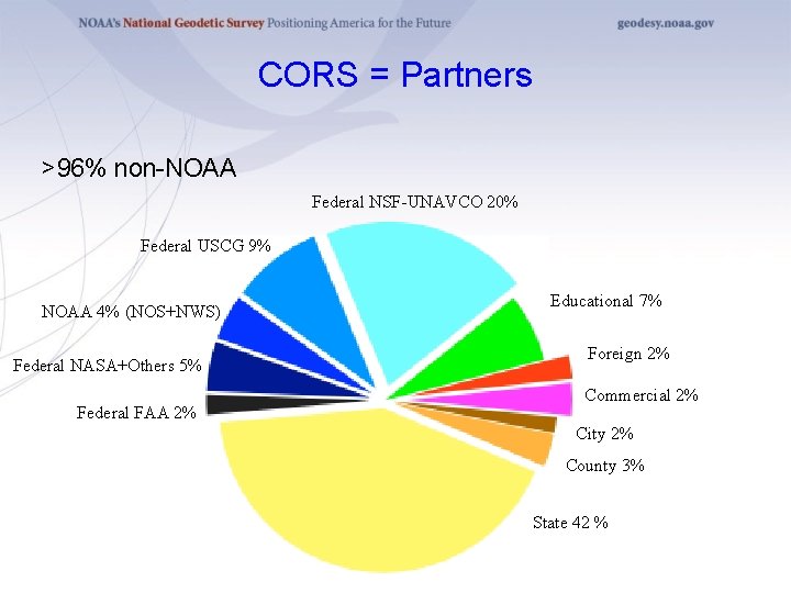 CORS = Partners >96% non-NOAA Federal NSF-UNAVCO 20% Federal USCG 9% NOAA 4% (NOS+NWS)