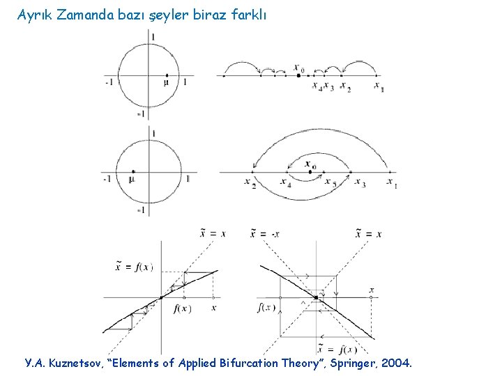 Ayrık Zamanda bazı şeyler biraz farklı Y. A. Kuznetsov, “Elements of Applied Bifurcation Theory”,