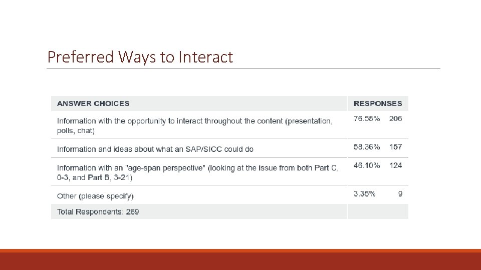 Preferred Ways to Interact 