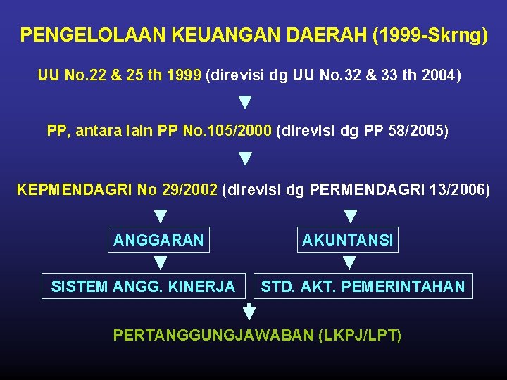 PENGELOLAAN KEUANGAN DAERAH (1999 -Skrng) UU No. 22 & 25 th 1999 (direvisi dg