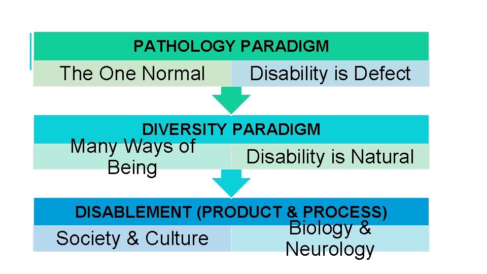 PATHOLOGY PARADIGM The One Normal Disability is Defect DIVERSITY PARADIGM Many Ways of Being PATHOLOGY PARADIGM The One Normal Disability is Defect DIVERSITY PARADIGM Many Ways of Being