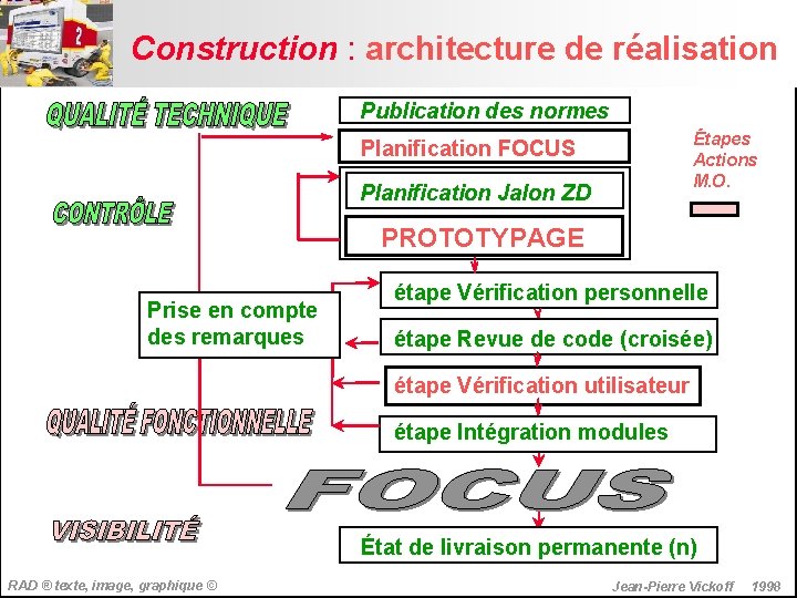 Construction : architecture de réalisation Publication des normes Étapes Actions M. O. Planification FOCUS