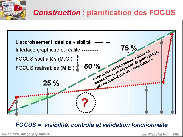 Construction : planification des FOCUS L’accroissement idéal de visibilité Interface graphique et réalité FOCUS