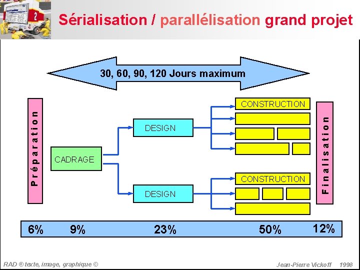 Sérialisation / parallélisation grand projet 30, 60, 90, 120 Jours maximum DESIGN CADRAGE CONSTRUCTION
