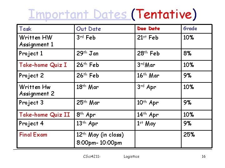 Important Dates (Tentative) Task Out Date Due Date Grade Written HW Assignment 1 3