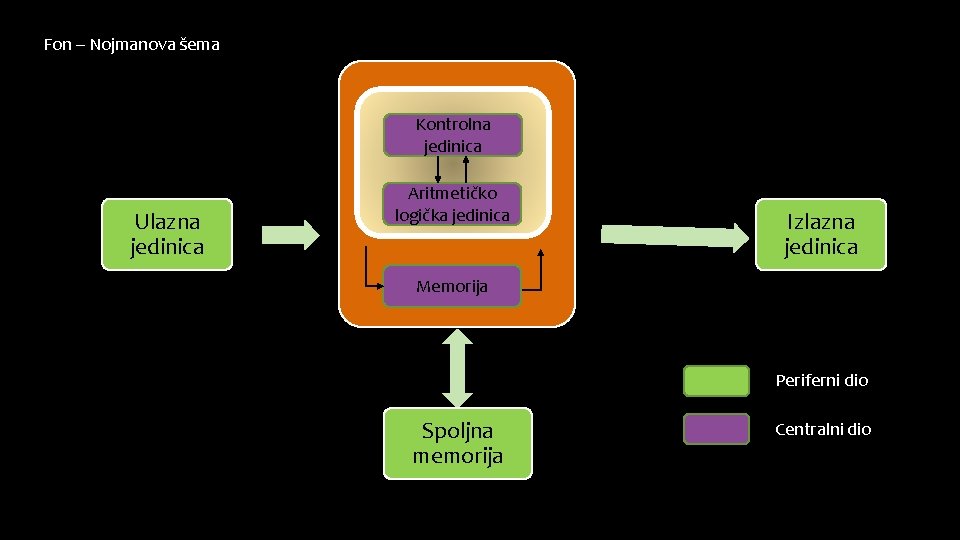 Fon – Nojmanova šema Kontrolna jedinica Ulazna jedinica Aritmetičko logička jedinica Izlazna jedinica Memorija