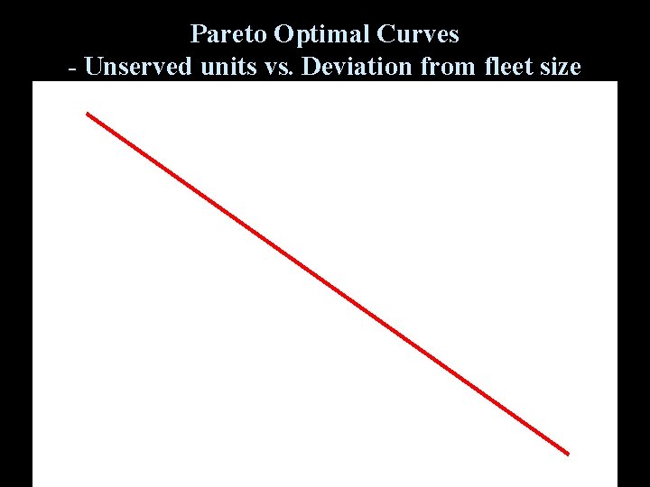Pareto Optimal Curves - Unserved units vs. Deviation from fleet size 