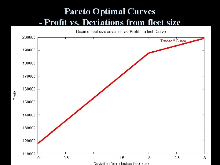 Pareto Optimal Curves - Profit vs. Deviations from fleet size 