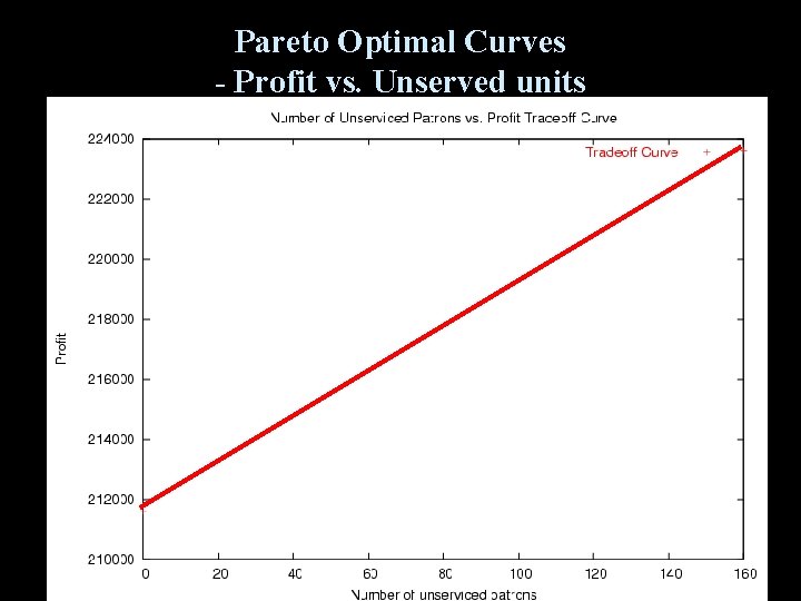 Pareto Optimal Curves - Profit vs. Unserved units 