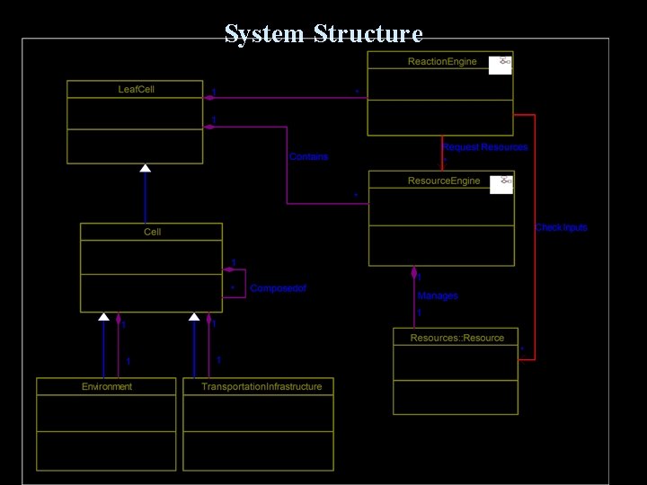 System Structure 