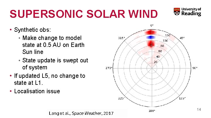 SUPERSONIC SOLAR WIND • Synthetic obs: • Make change to model state at 0.
