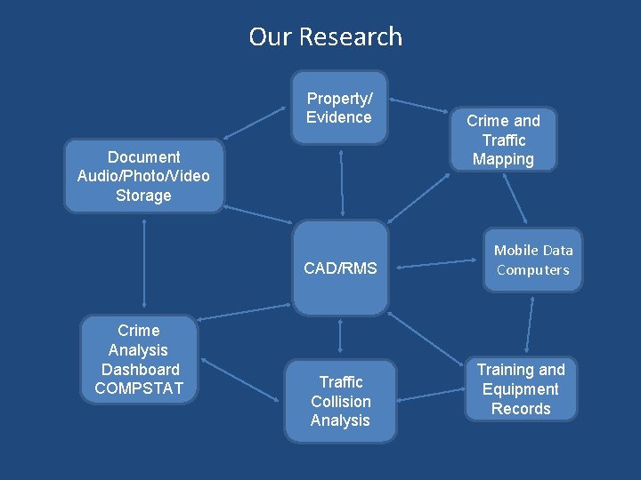Our Research Property/ Evidence Document Audio/Photo/Video Storage CAD/RMS Crime Analysis Dashboard COMPSTAT Traffic Collision