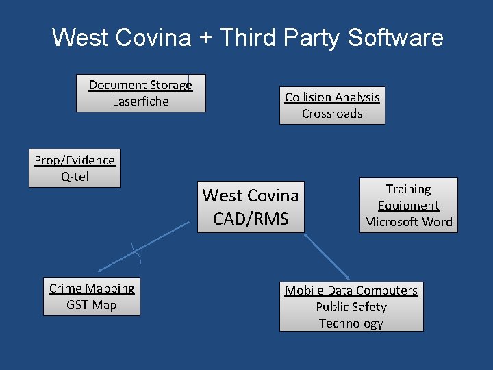 West Covina + Third Party Software Document Storage Laserfiche Prop/Evidence Q-tel Crime Mapping GST