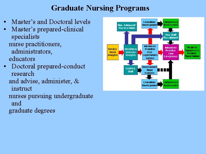 Graduate Nursing Programs • Master’s and Doctoral levels • Master’s prepared-clinical specialists nurse practitioners,