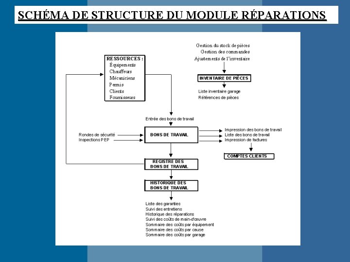 SCHÉMA DE STRUCTURE DU MODULE RÉPARATIONS 