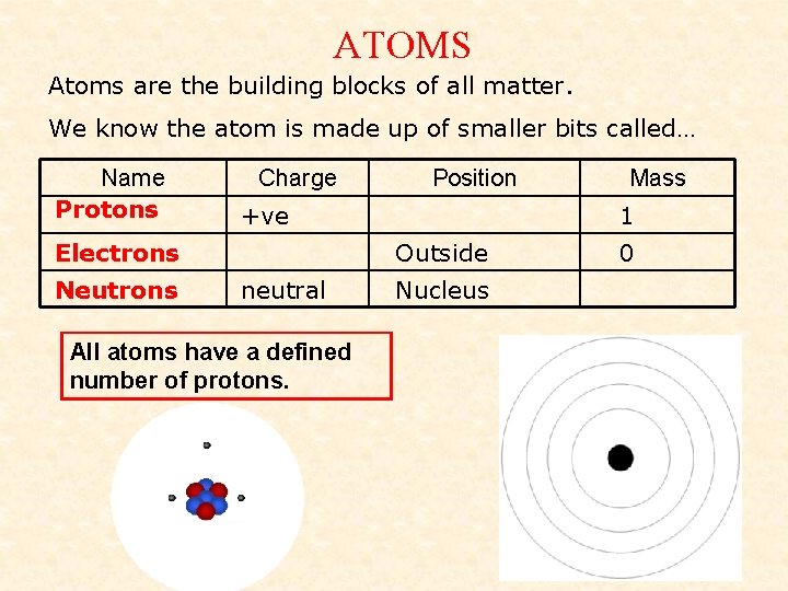 ATOMS Atoms are the building blocks of all matter. We know the atom is